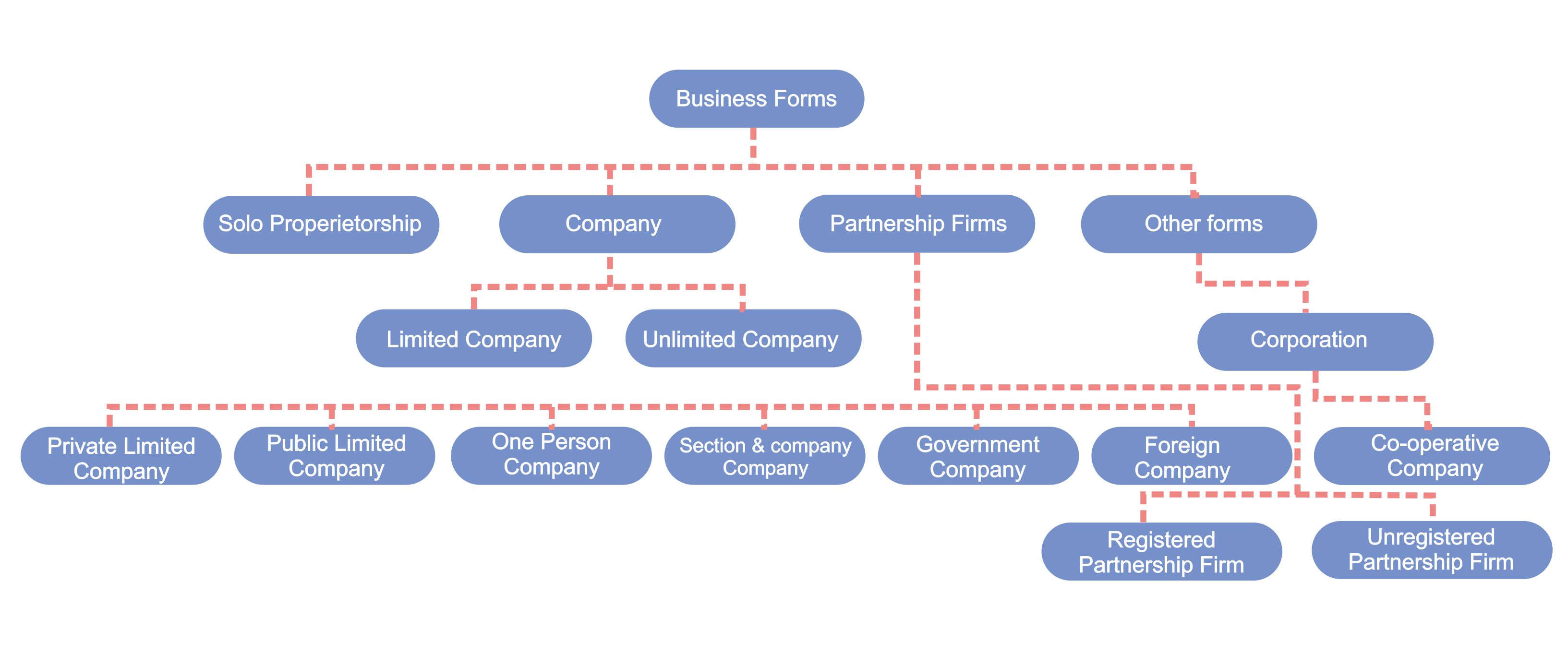 Company registration in Chennai| Company registration consultants